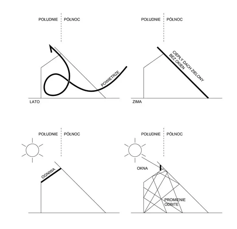 Dom za dachem projekt pracowni SUPERHELIX